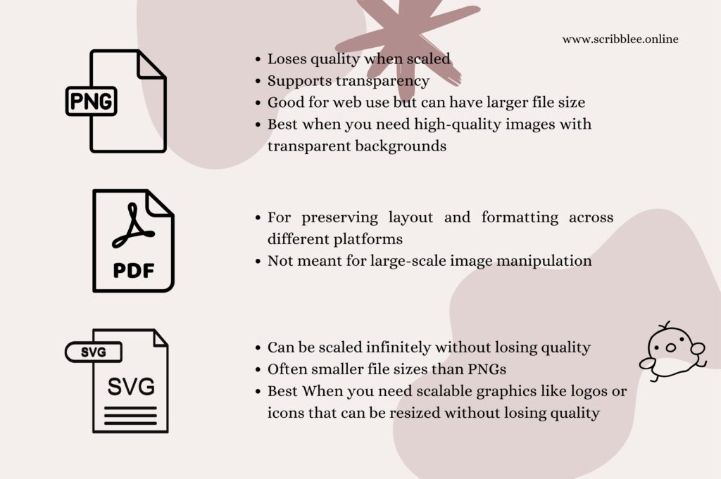 an info graphic about the difference between the file formats of png, svg and pdfs and which one should be used where by scribblee